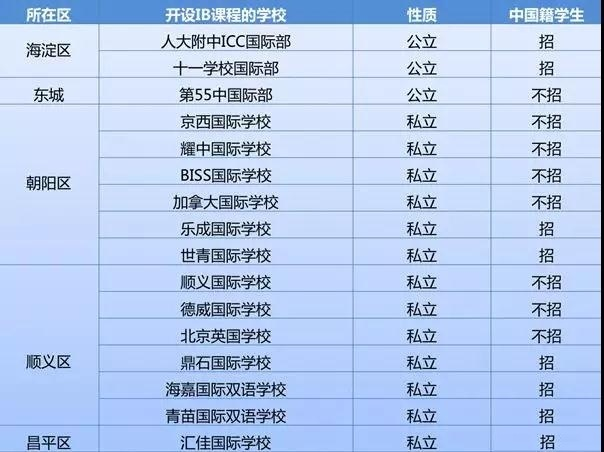 北京開設(shè)IB課程國際學(xué)校表