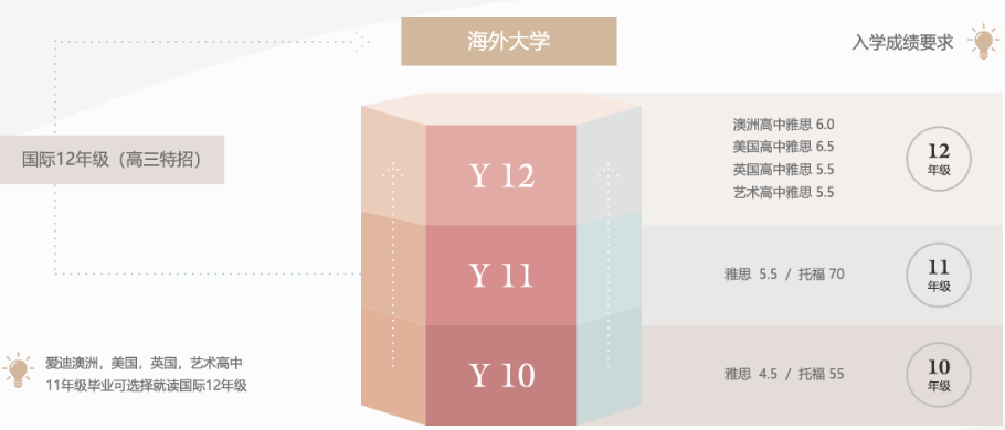 海外大學(xué)入學(xué)要求