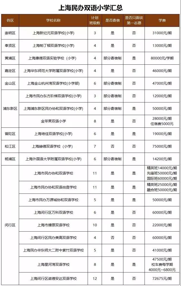 2019年上海民辦雙語、外國(guó)語小學(xué)名單匯總