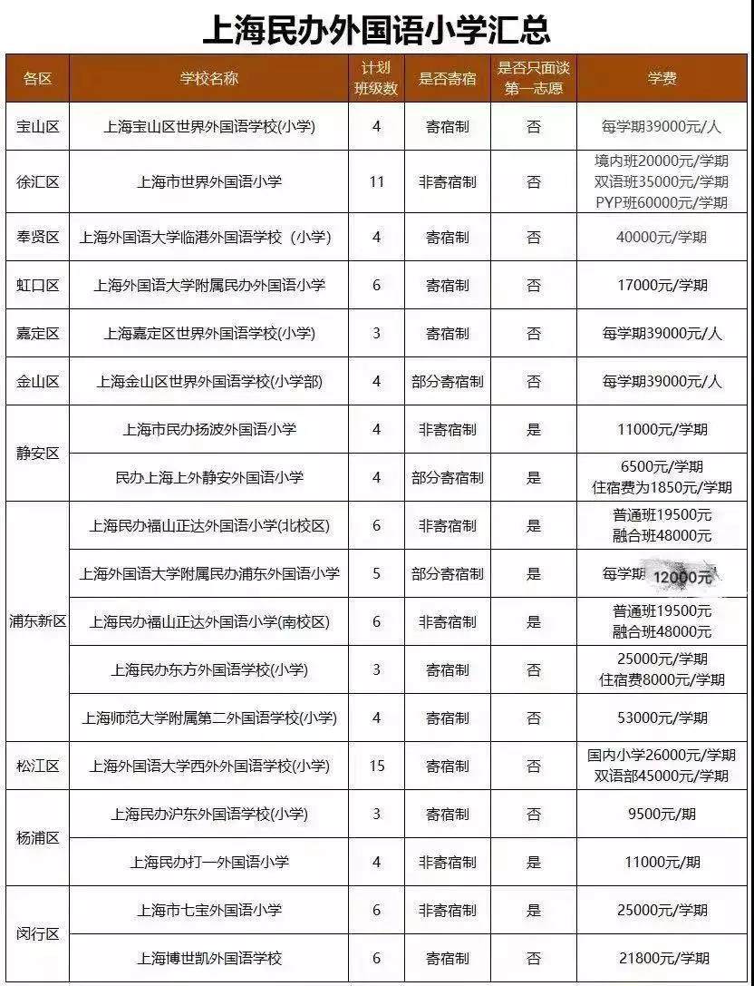 2019年上海民辦雙語、外國(guó)語小學(xué)名單匯總