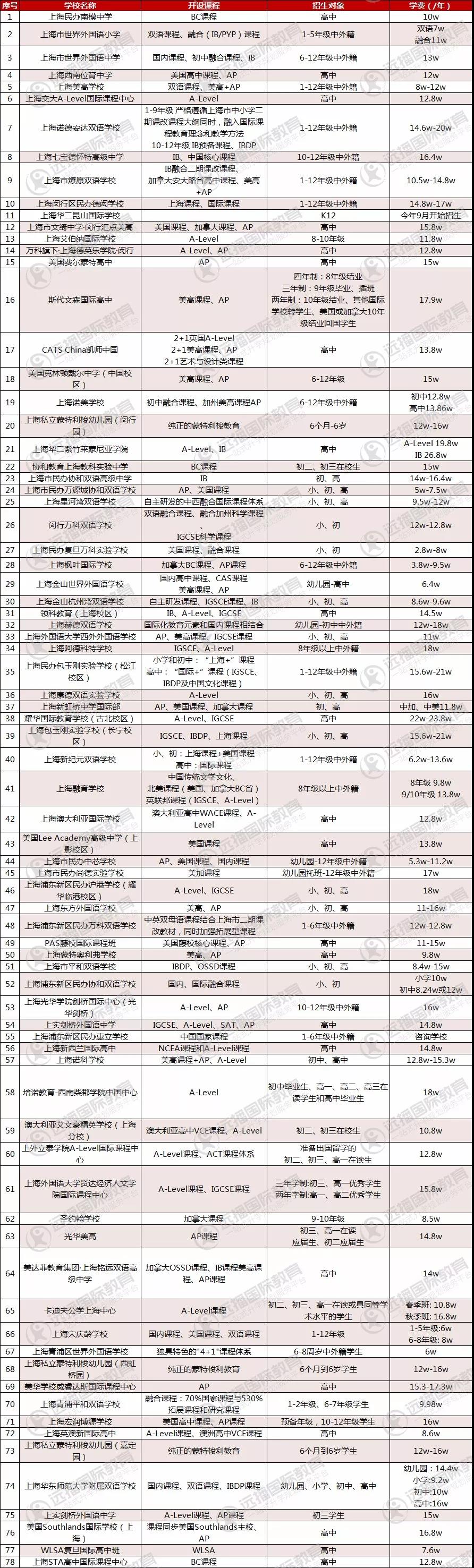 上海私立國際學(xué)校