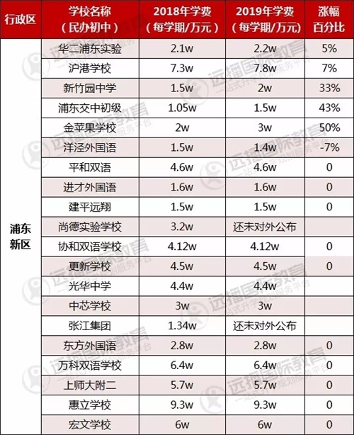 浦東區(qū)民辦初中學(xué)費(fèi)
