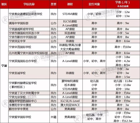 寧波國際學(xué)校費用一覽