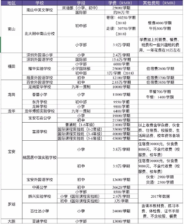 2019年深圳熱門民辦中小學(xué)學(xué)費(fèi)