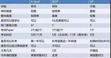 國際學(xué)校三大主流課程對(duì)比