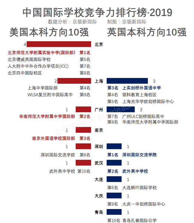 國際學(xué)校10強地區(qū)