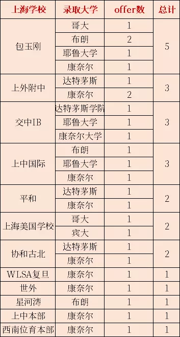 <a href='http://www.hljjqnfcp.com/school/shgjxx/' target='_blank'><u>上海國際學(xué)校</u></a>藤校錄取一覽