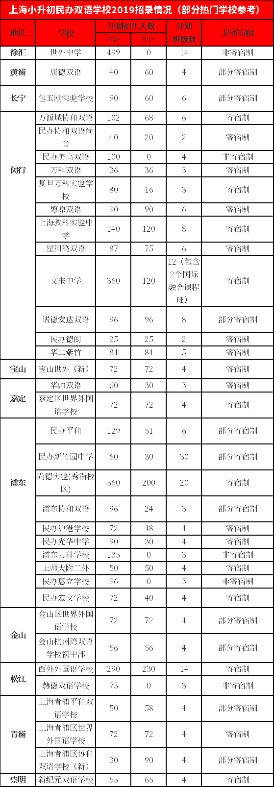上海初中民辦雙語(yǔ)學(xué)校一覽表