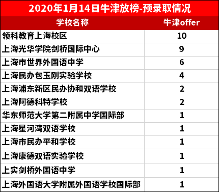 牛津放榜<a href='http://www.hljjqnfcp.com/school/shgjxx/' target='_blank'><u>上海國際學(xué)校</u></a>情況