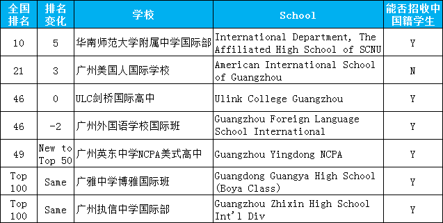 <a href='http://www.hljjqnfcp.com/gzschool/' target='_blank'><u>廣州國際學(xué)校</u></a>排名