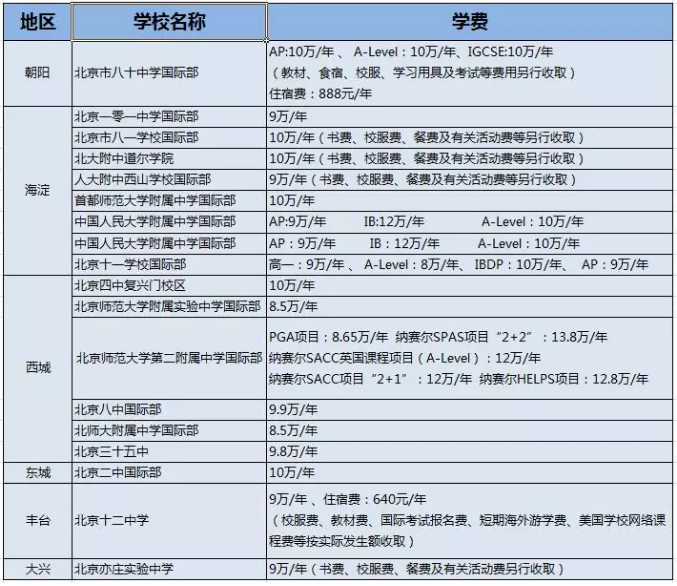 公立學(xué)校國際部費(fèi)用