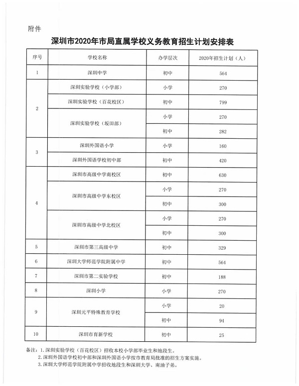 市直屬學校義務(wù)教育招生計劃安排表