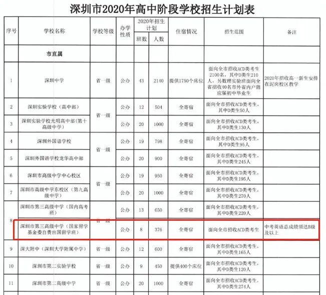2020年，三高出國班計(jì)劃招生表