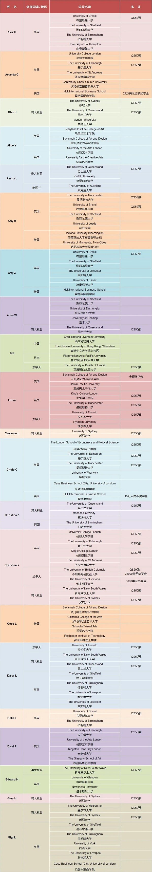 亞加達(dá)國(guó)際預(yù)科（AIC）2020屆畢業(yè)生大學(xué)錄取公布