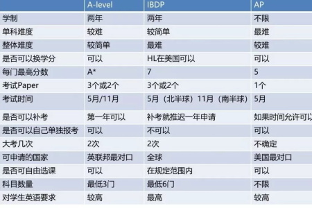 A-Level、IB、AP：三大課程體系對(duì)比分析