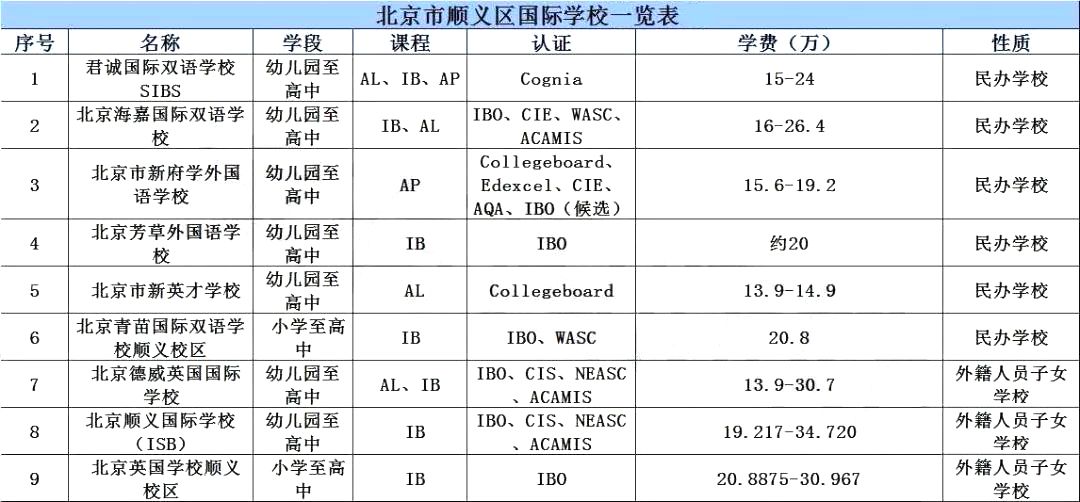順義區(qū)國際學校學費信息一覽