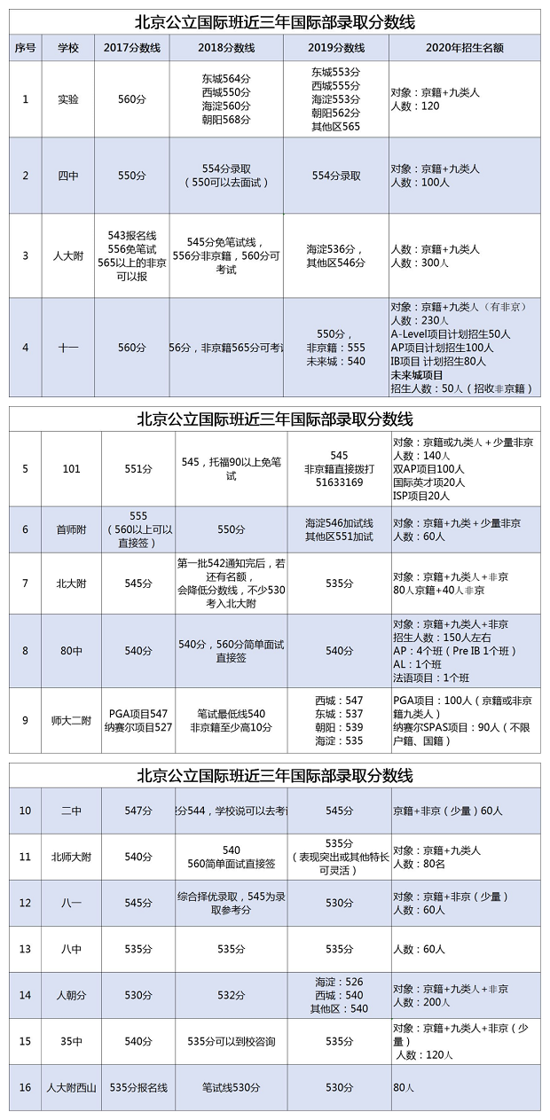 北京公立國(guó)際部近三年錄取分?jǐn)?shù)