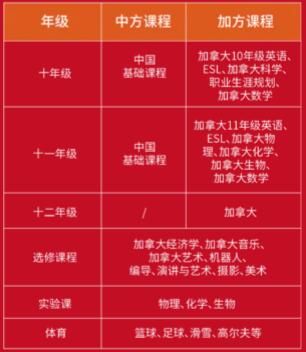 北京東方紅學(xué)校國際部課程