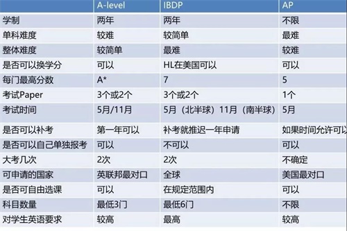 A-Level、IB、AP：三大課程體系對比分析