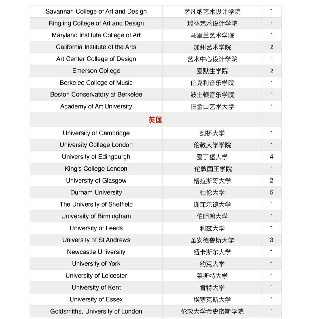 北京大學(xué)附屬中學(xué)道爾頓學(xué)院2020屆海外錄取結(jié)果