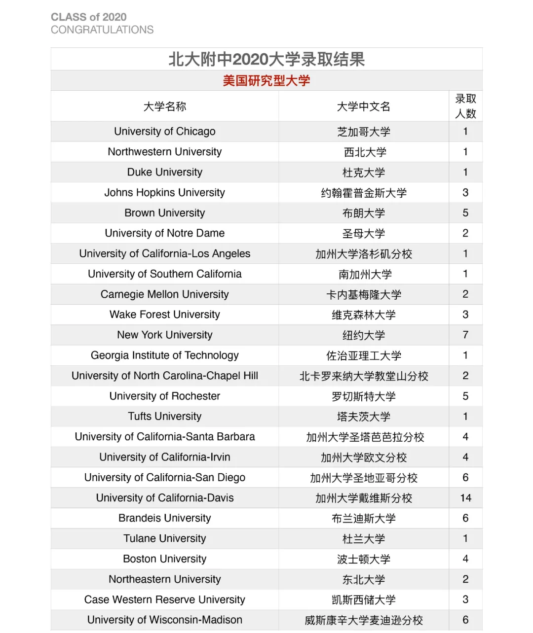 北京大學(xué)附屬中學(xué)道爾頓學(xué)院2020屆海外錄取結(jié)果