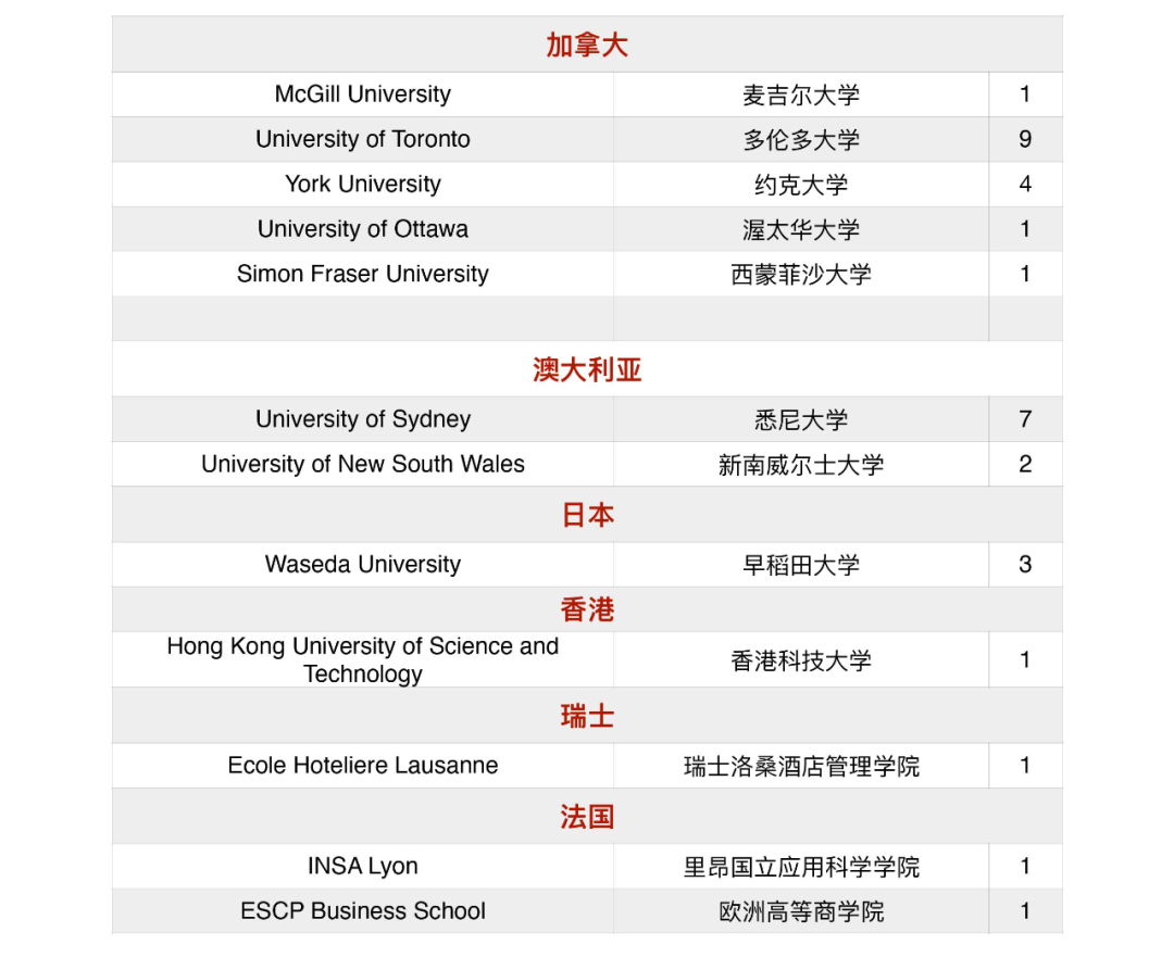 北京大學(xué)附屬中學(xué)道爾頓學(xué)院2020屆海外錄取結(jié)果