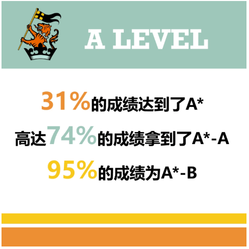 上?；蒽`頓國(guó)際學(xué)校IB、A Level成績(jī)