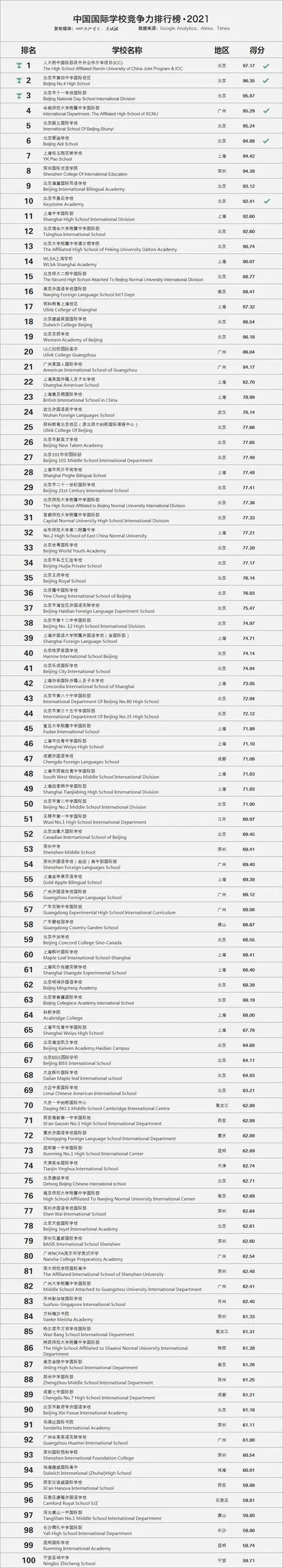 2021中國國際學(xué)校百強榜