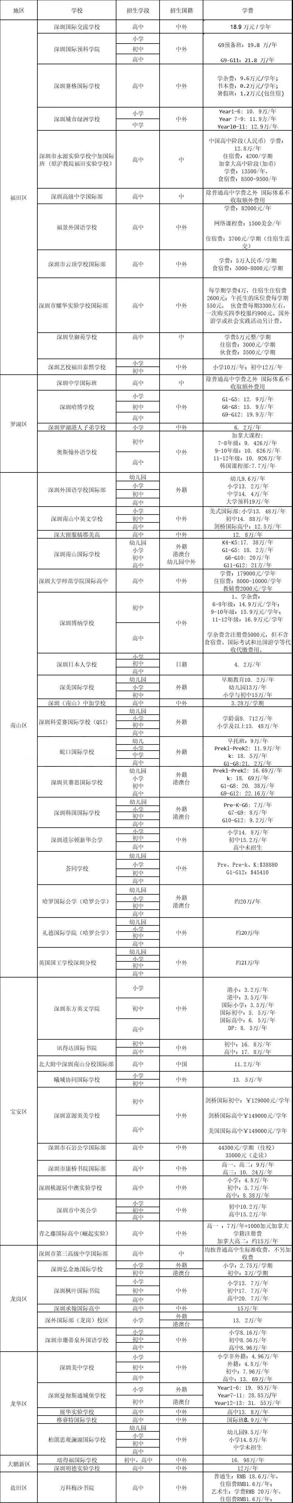 <a href='http://www.hljjqnfcp.com/szschool/' target='_blank'><u>深圳國際學(xué)校</u></a>費(fèi)用參考一覽