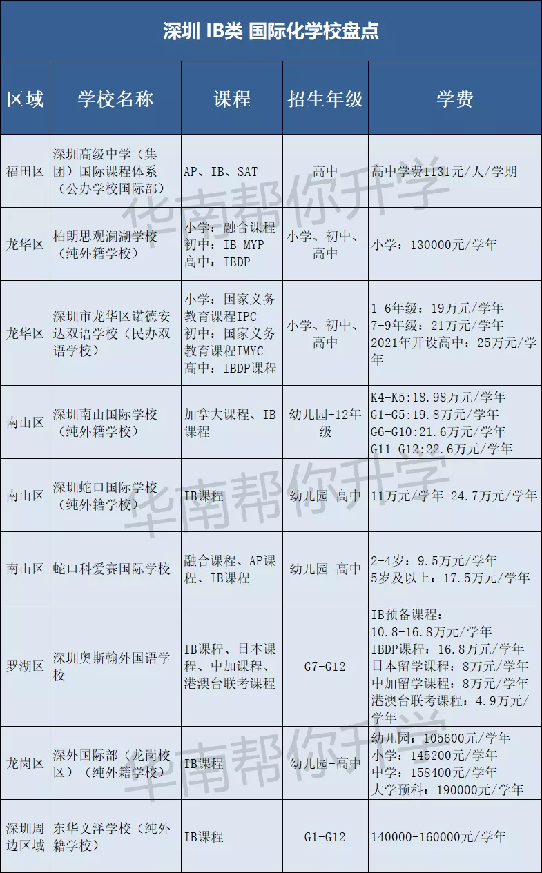 深圳IB課程國(guó)際化學(xué)校匯總