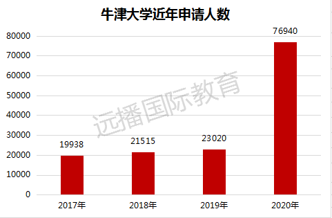 牛津大學近年申請人數(shù)