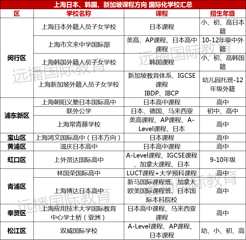 上海日韓新加坡方向國(guó)際化學(xué)校