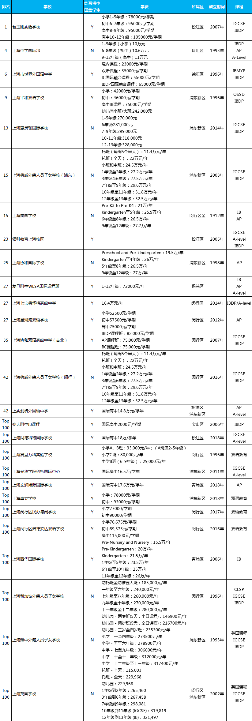 <a href='http://www.hljjqnfcp.com/school/shgjxx/' target='_blank'><u>上海國際學校</u></a>排名一覽表，上海有名的國際學校排名