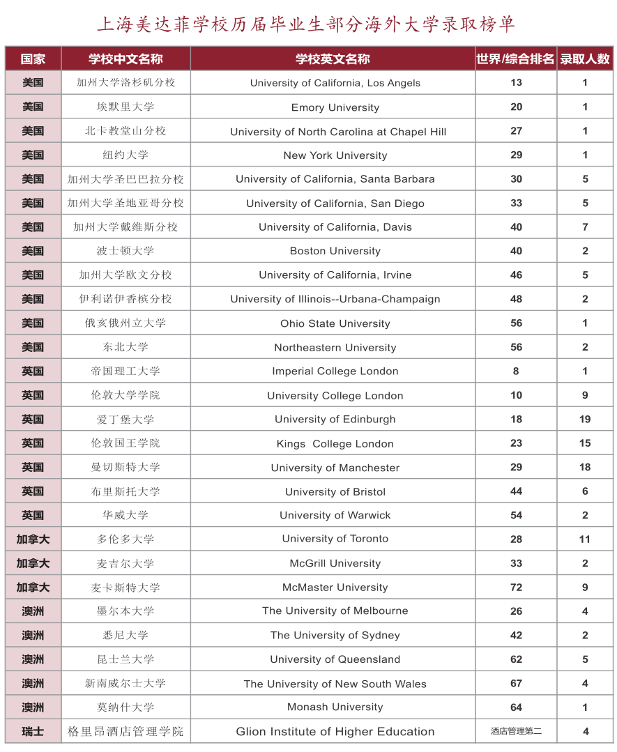 上海美達(dá)菲學(xué)校歷屆畢業(yè)生擇校