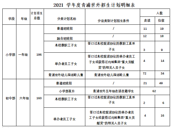 上海青浦區(qū)世界外國語學(xué)校招生計(jì)劃表