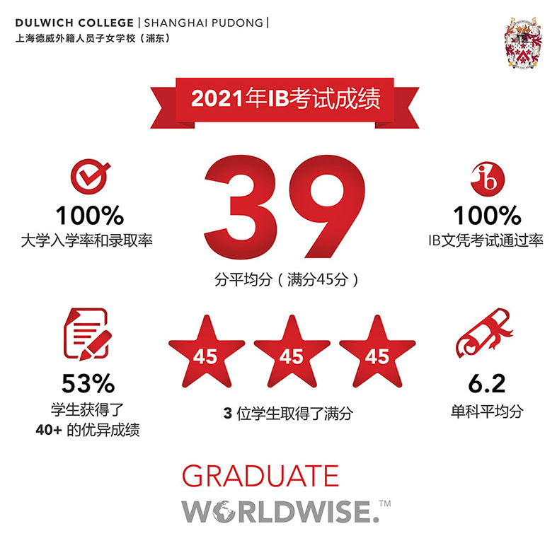 上海德威浦東校區(qū)2021屆IB成績(jī)公布，平均39.1分!