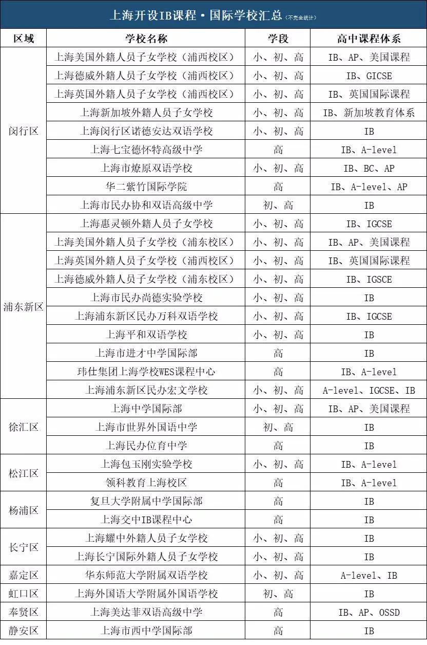 上海IB課程國際化學(xué)校