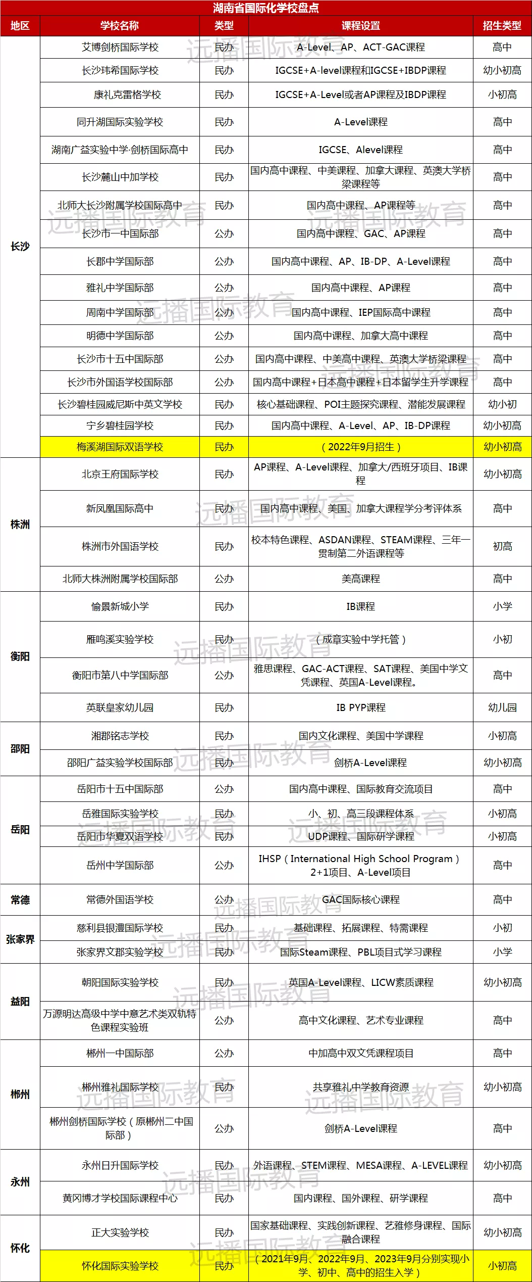 湖南國際化學(xué)校盤點