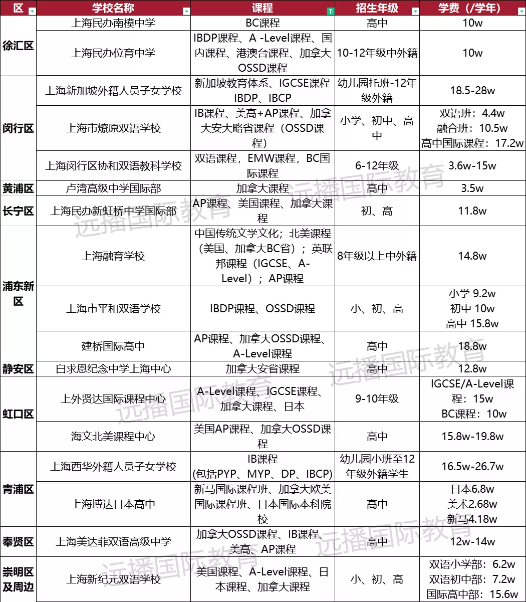 上海加拿大課程國(guó)際化學(xué)校一覽