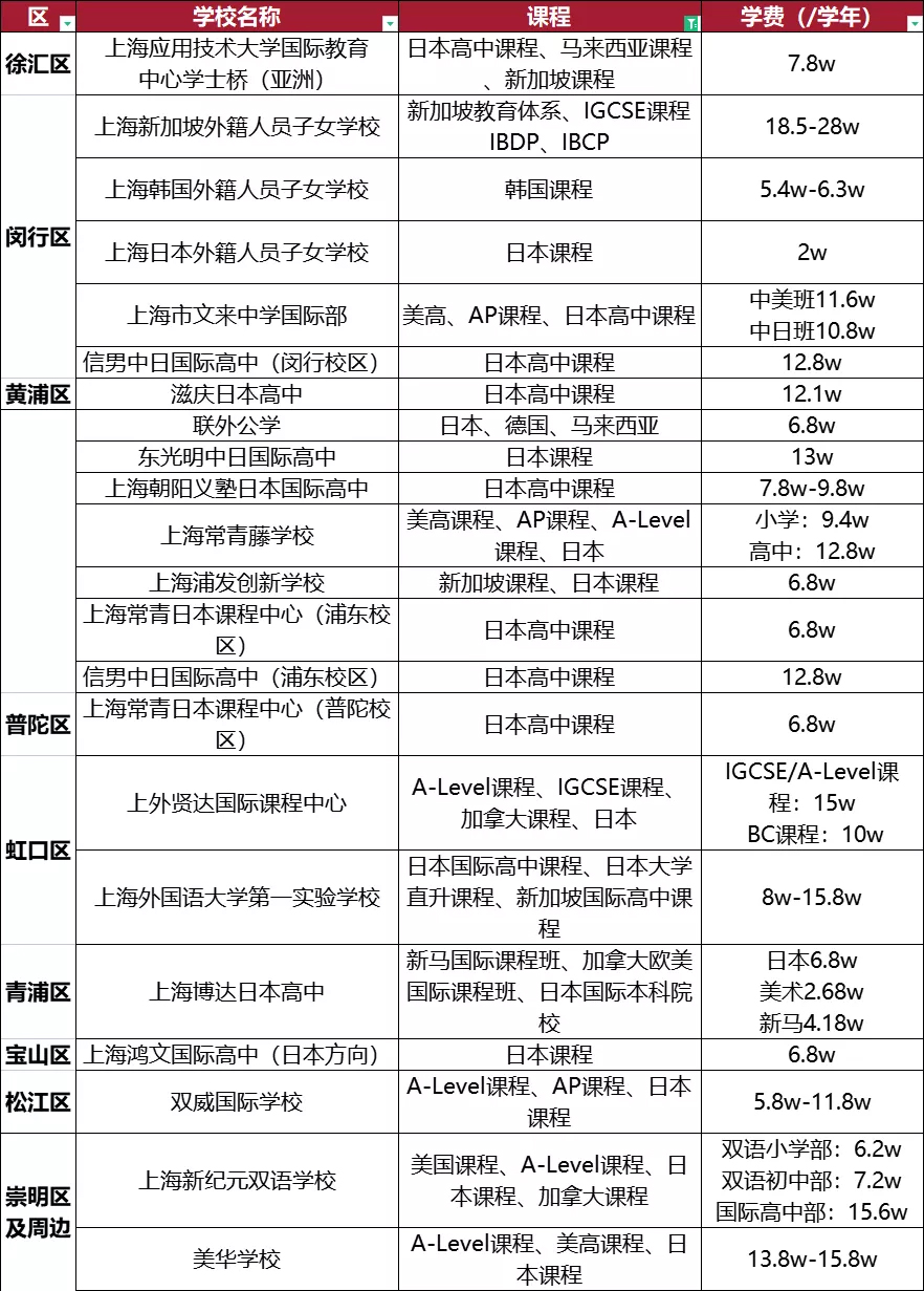 上海國際化學(xué)校有日韓、新加坡課程學(xué)校