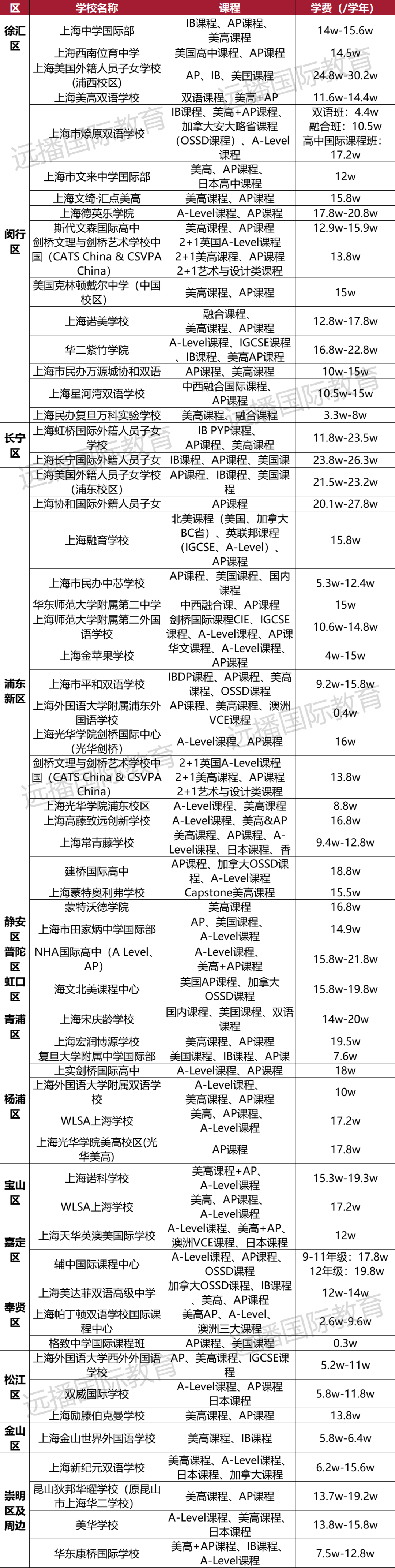 上海開設美高+<a href='http://www.hljjqnfcp.com/gjkc/mggz/' target='_blank'><u>AP課程</u></a>國際化學校匯總