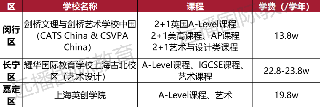 上海開設藝術(shù)課程類國際化學校