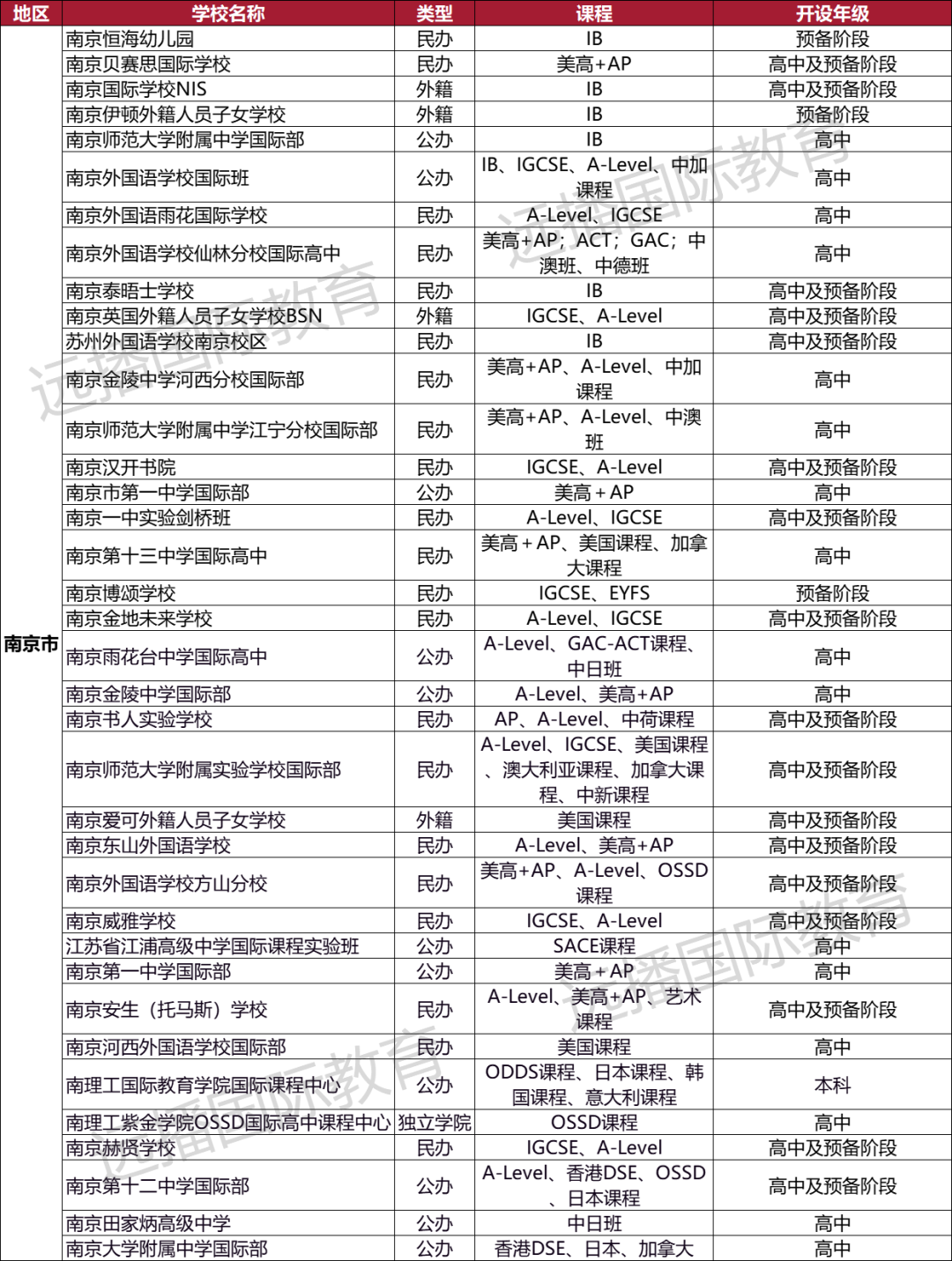 南京國際化學(xué)校盤點(diǎn)一覽
