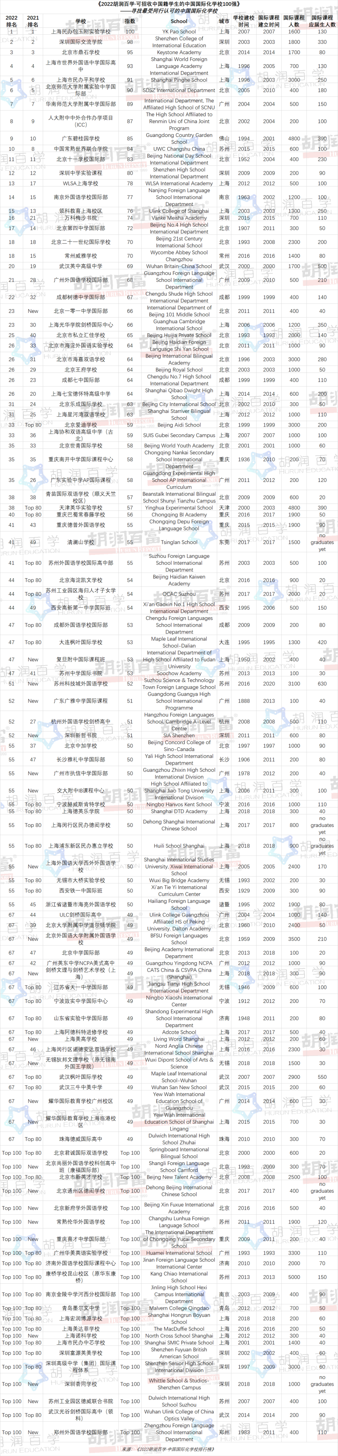 《2022胡潤(rùn)百學(xué)·可招收中國(guó)籍學(xué)生的中國(guó)國(guó)際化學(xué)校100強(qiáng)》—— 