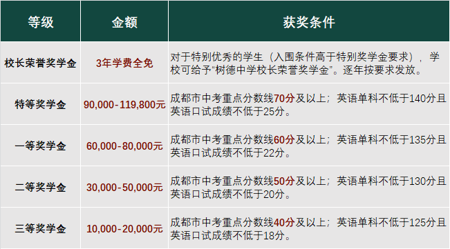 成都樹德中學(xué)國際部獎(jiǎng)學(xué)金計(jì)劃