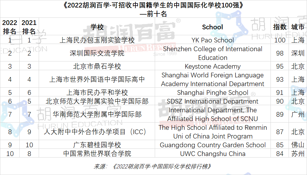 胡潤百學(xué)·可招收中國籍學(xué)生的中國國際化學(xué)校TOP10