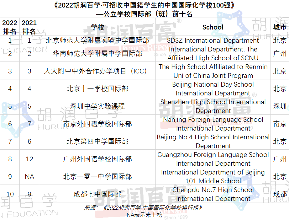 2022中國(guó)國(guó)際化學(xué)校百?gòu)?qiáng)榜公立學(xué)校國(guó)際部(班)前十名學(xué)校