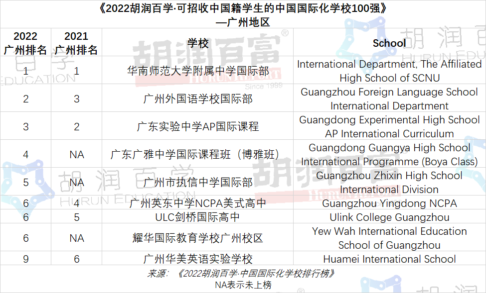 2022廣州國際化學(xué)校排行榜TOP9學(xué)校一覽