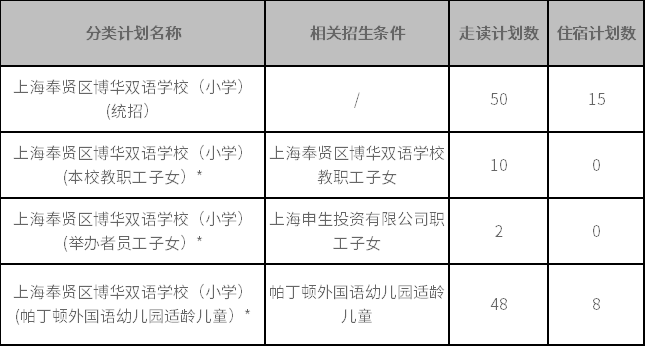 上海奉賢區(qū)博華雙語學校 2022年小學一年級招生簡章