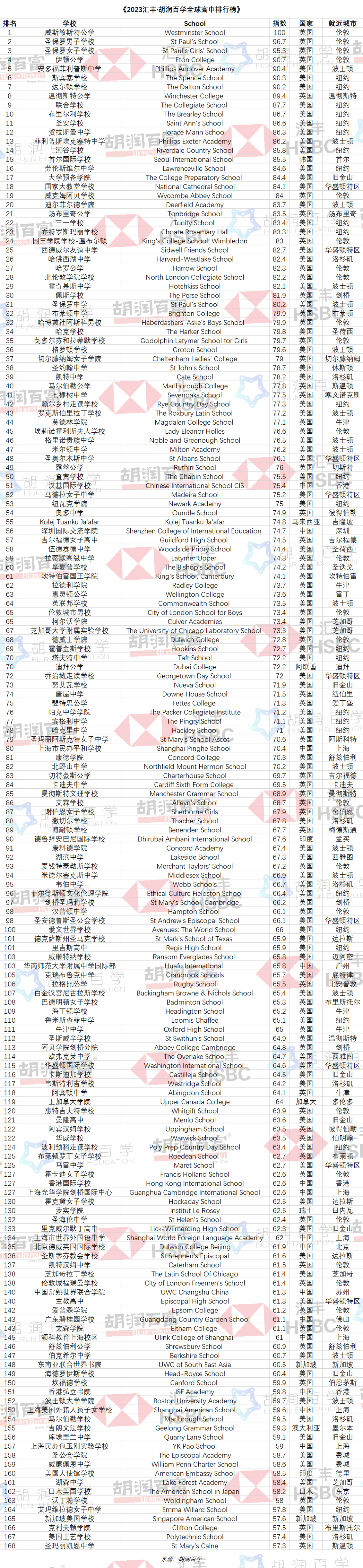 2023匯豐·胡潤(rùn)百學(xué)全球高中排行榜完整榜單